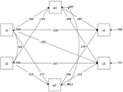 Relationships between dyadic coping, marital adjustment, and post-traumatic growth in patients with maintenance hemodialysis patients and their spouses